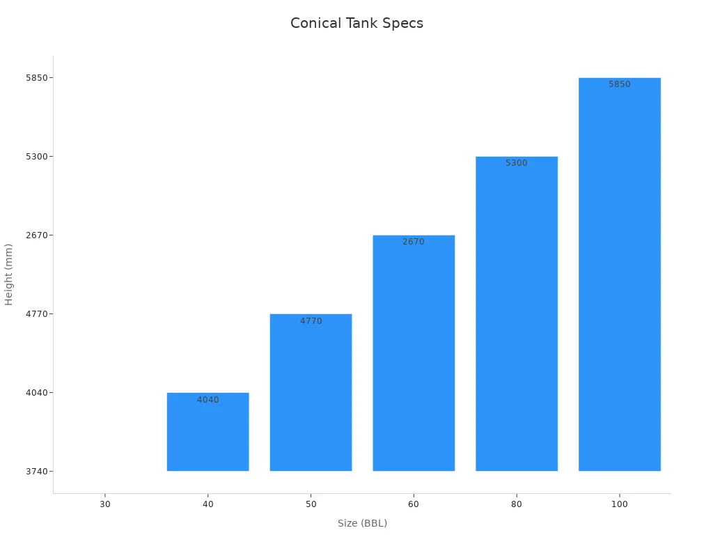 Bar chart showing conical tank sizes vs their heights in mm