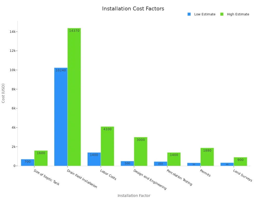 Bar chart showing low and high cost estimates for tank installation factors