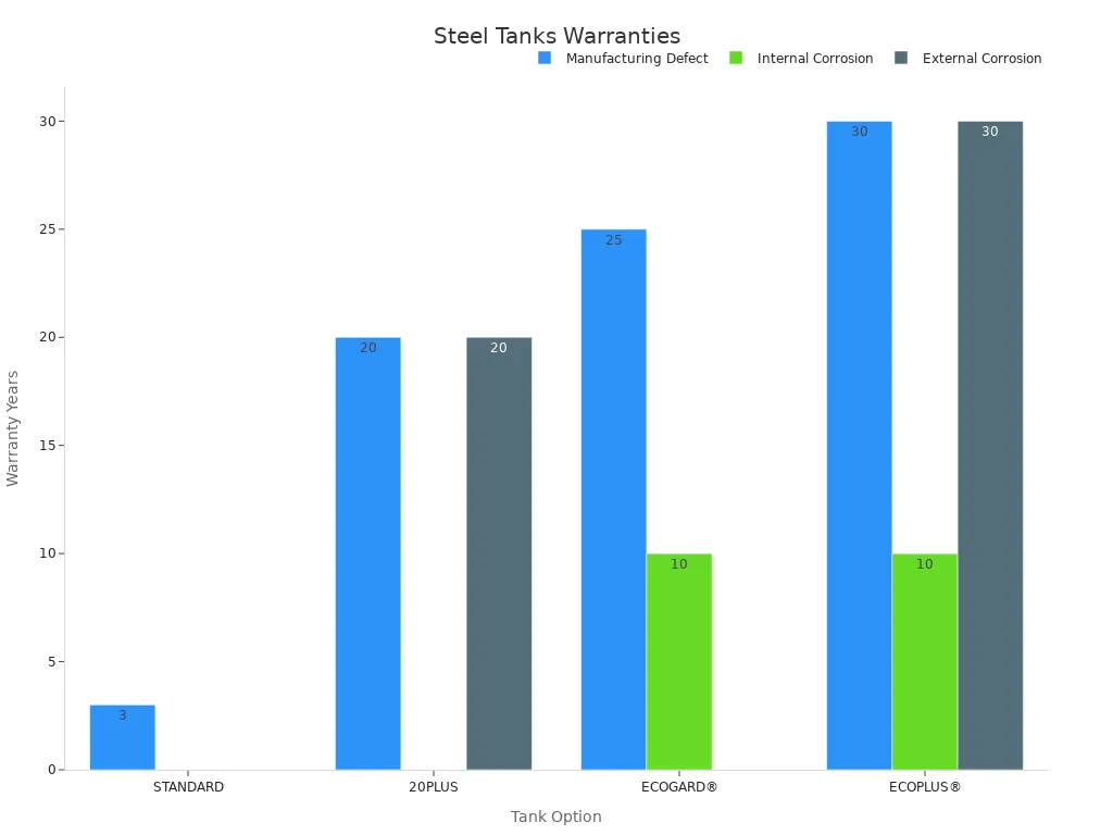 Bar chart comparing warranty years of steel oil tanks for various tank options