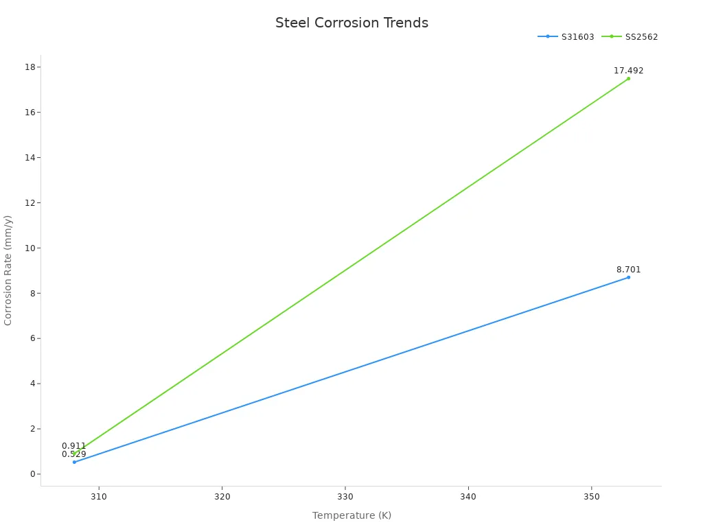 Line chart comparing corrosion rates of stainless steel alloys at 308K and 353K