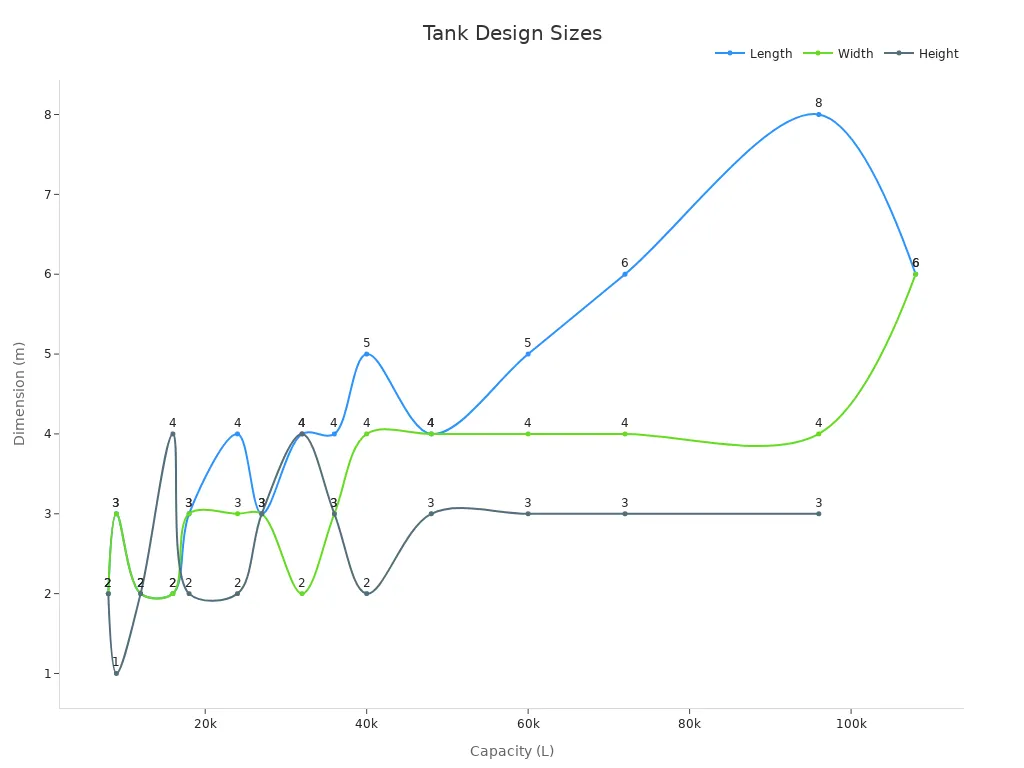 Line chart showing tank dimensions vs capacity in stainless steel tank designs for agriculture