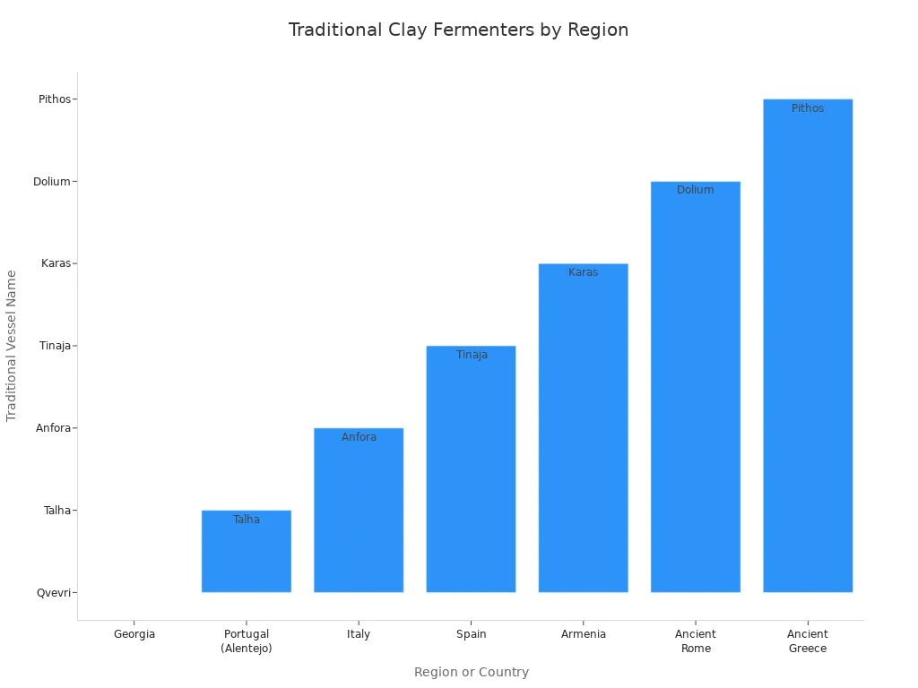 Bar chart showing traditional clay fermenters used in different wine regions and cultures.