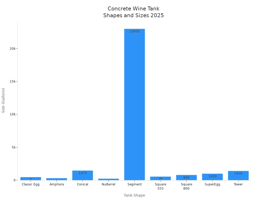 Bar chart showing standard shapes and size options for concrete wine fermentation tanks in 2025