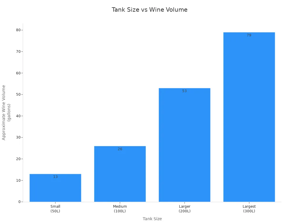 Bar chart showing wine volume for different tank sizes