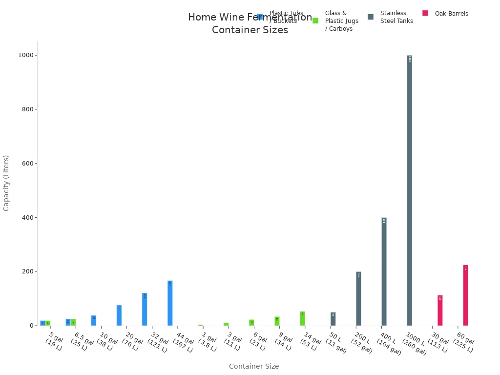 Bar chart comparing typical sizes of home wine fermentation containers by type