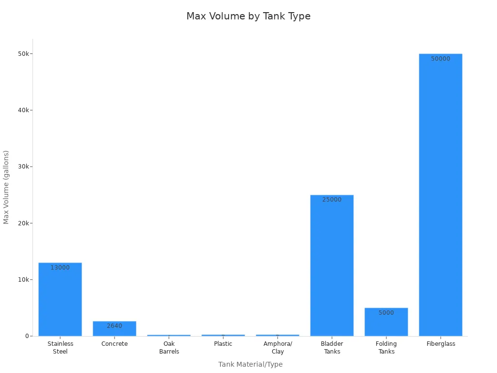 Bar chart comparing maximum volume capacities of wine fermentation tanks by material type