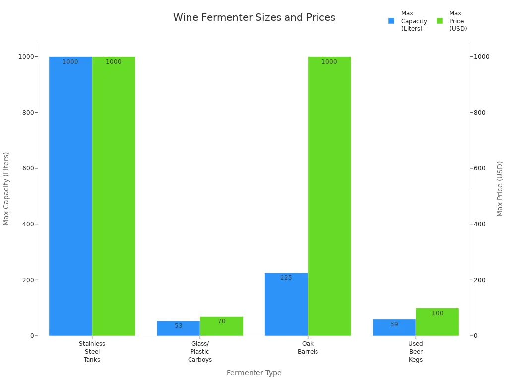 Bar chart comparing max capacity and price of wine fermenter types