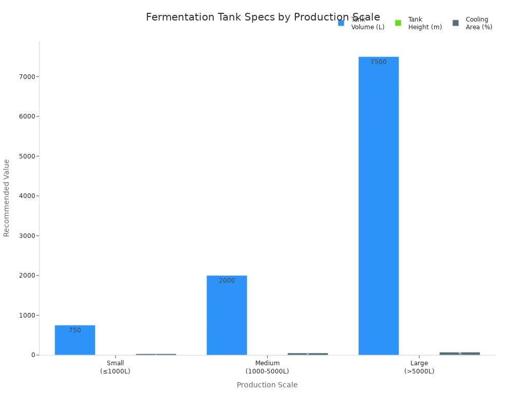 Grouped bar chart comparing tank volume, height, and cooling area for small, medium, and large wine producers