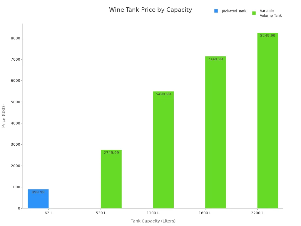 Bar chart comparing prices of jacketed and variable volume wine fermentation tanks by capacity