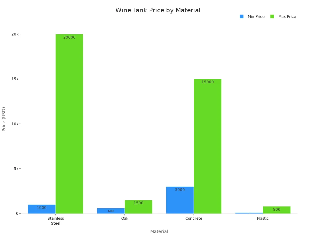 Bar chart comparing minimum and maximum prices of wine fermentation tanks by material