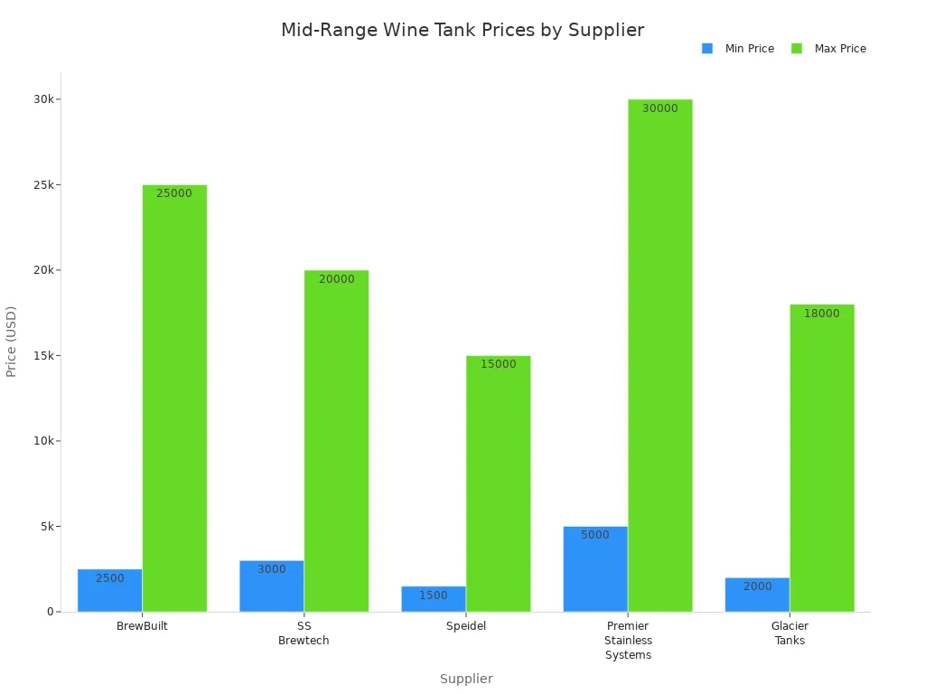 Bar chart comparing minimum and maximum prices of mid-range wine fermentation tanks by supplier