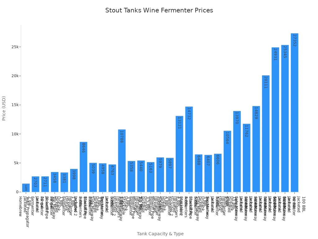 Bar chart showing prices of Stout Tanks wine fermentation tanks by capacity and type