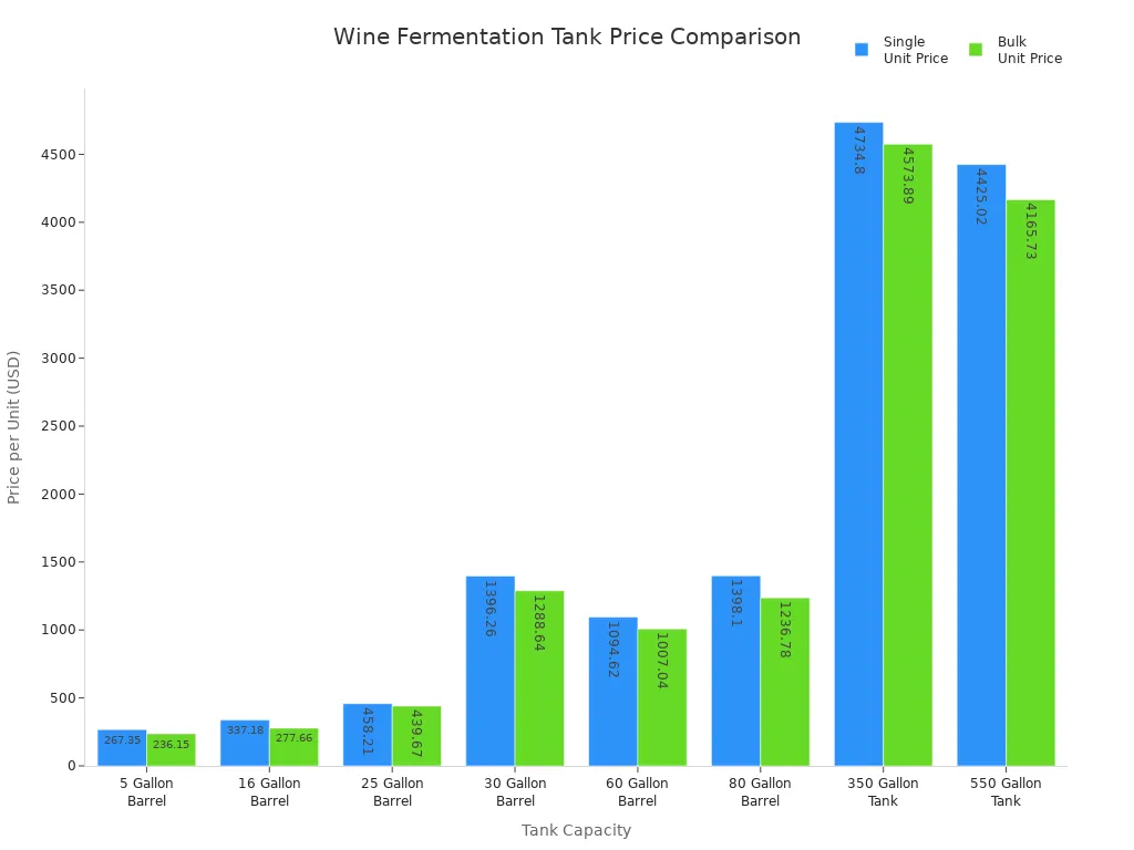 Bar chart comparing single and bulk prices of wine fermentation tanks by capacity