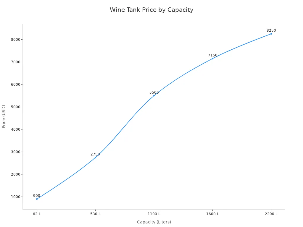 Line chart showing wine fermentation tank price increasing with capacity
