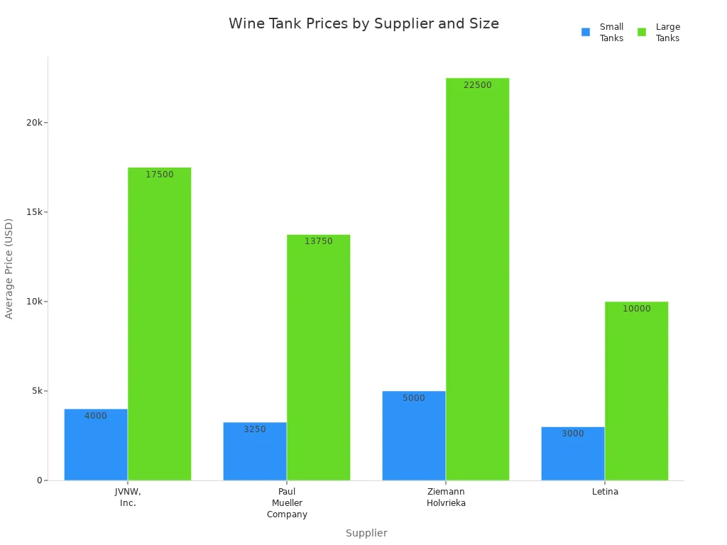 Bar chart comparing average prices of small and large stainless steel wine fermentation tanks from four suppliers