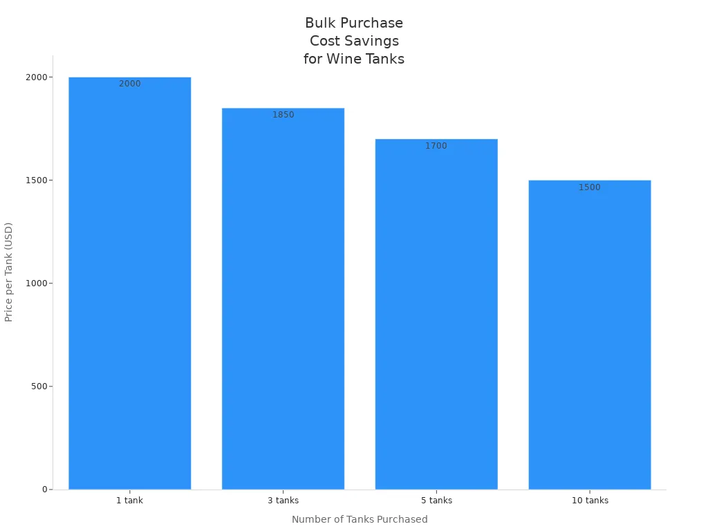 Bar chart showing per-tank price decreasing as more wine fermentation tanks are purchased in bulk