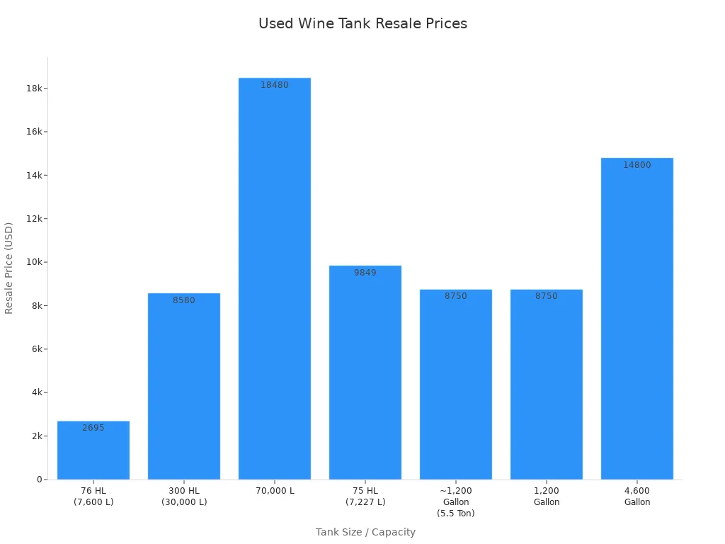Bar chart showing resale prices of used wine fermentation tanks by size and brand