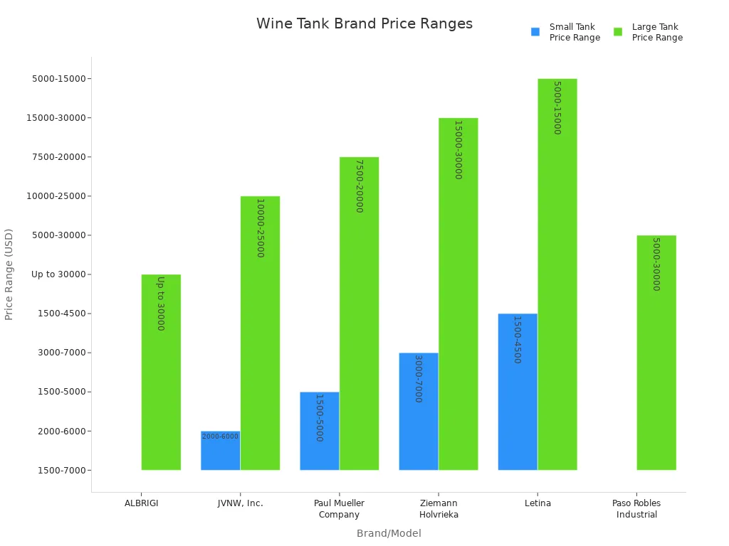 Grouped bar chart comparing small and large wine fermentation tank price ranges by brand
