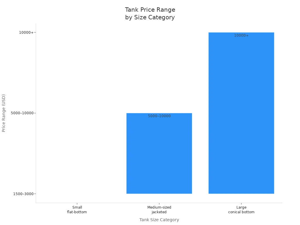 Bar chart comparing price ranges for small, medium, and large stainless steel tanks