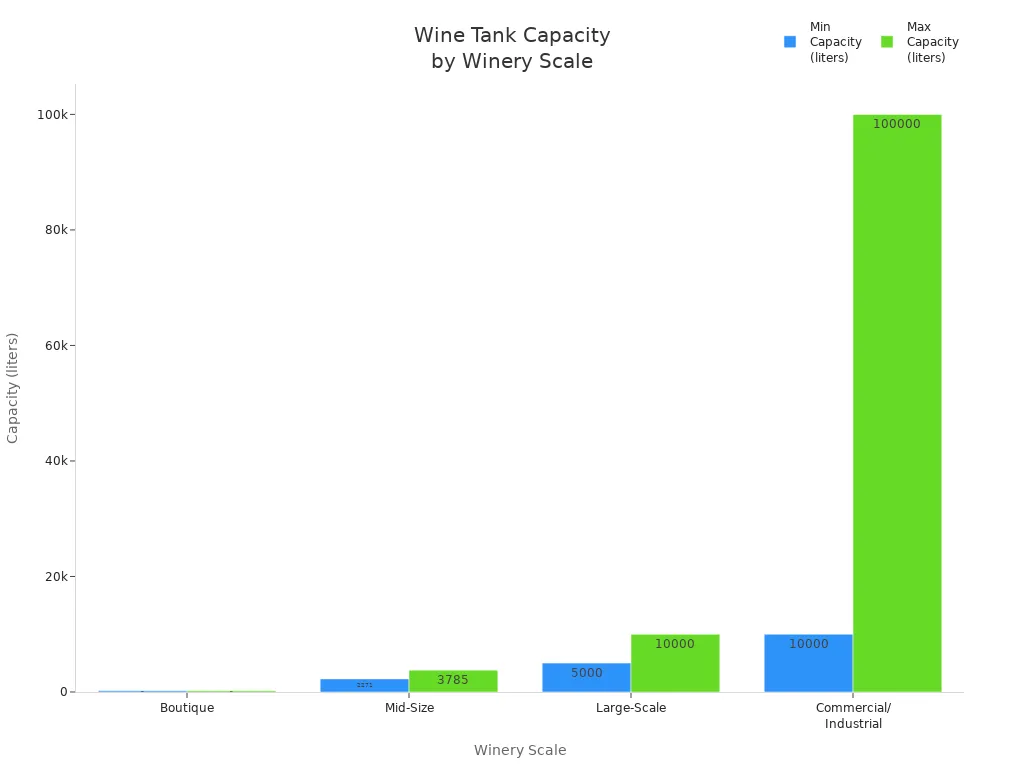 Bar chart comparing minimum and maximum stainless steel wine tank capacities by winery scale in 2025