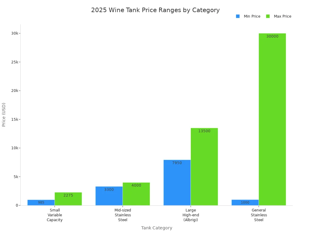 Bar chart comparing 2025 stainless steel wine fermentation tank price ranges by category
