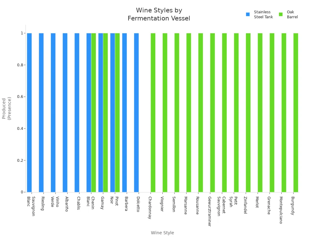Bar chart comparing wine styles commonly produced in stainless steel tanks versus oak barrels