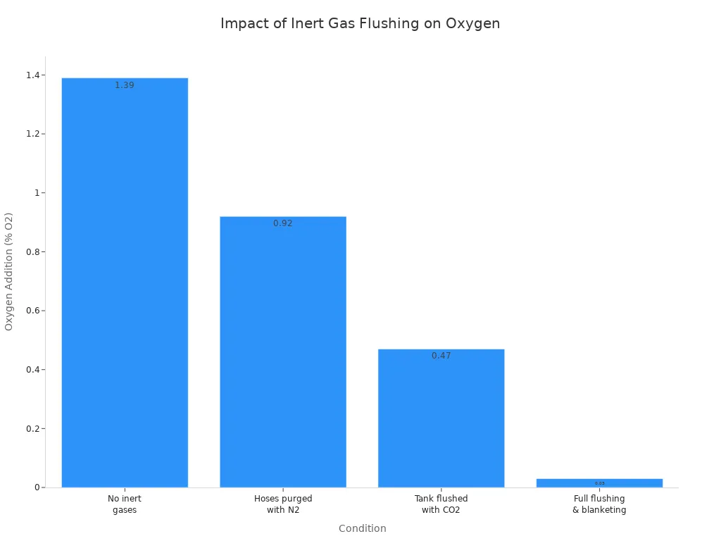 Bar chart comparing oxygen addition under different inert gas flushing conditions in wine making vats