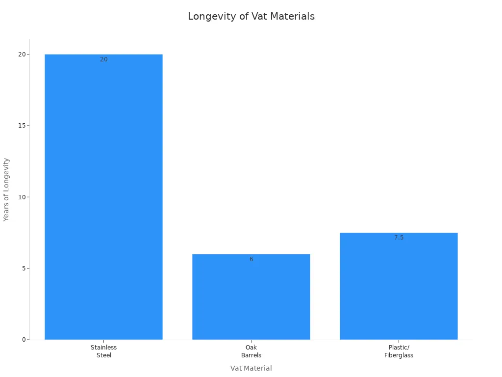 Bar chart comparing longevity of stainless steel, oak, and plastic vats