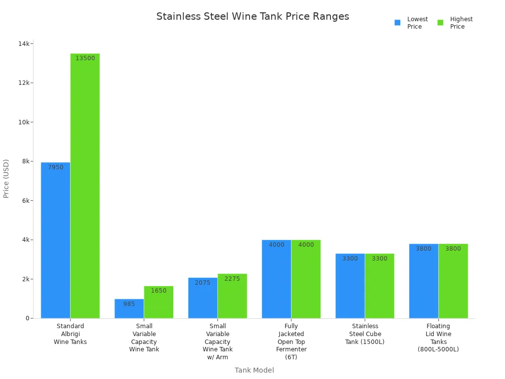 Bar chart comparing price ranges of different stainless steel wine tank models
