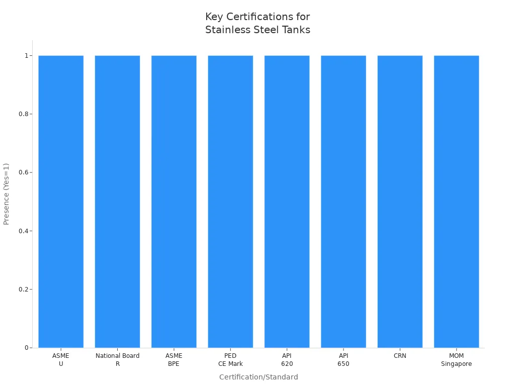 Bar chart showing certifications and standards for stainless steel tanks