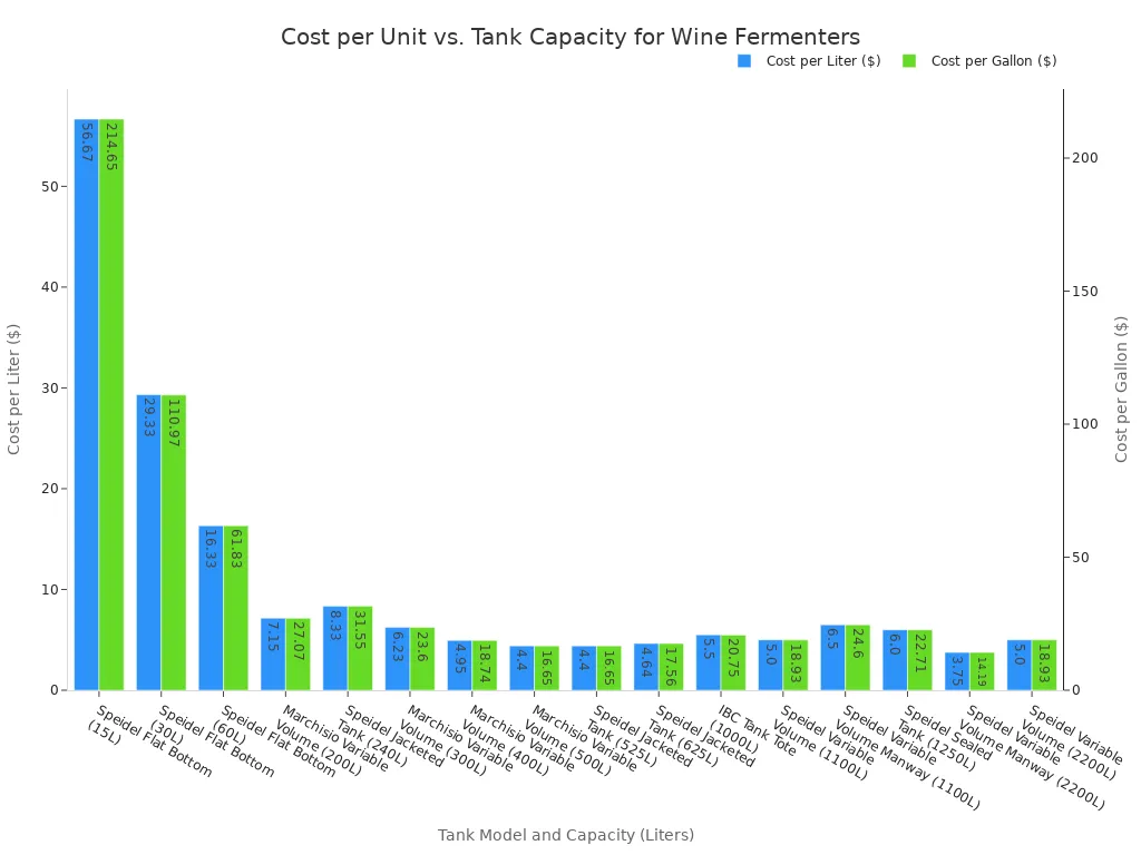 A bar chart comparing the cost per liter and cost per gallon for various wine fermentation tanks. The chart shows that as tank capacity increases, the cost per unit generally decreases. Cost per gallon is shown on a secondary y-axis.