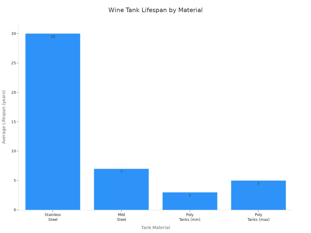Bar chart comparing average lifespan of wine tanks by material