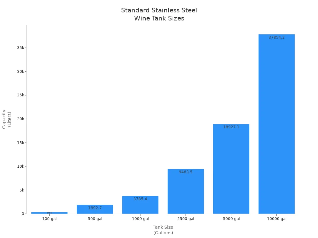 Bar chart showing standard sizes and capacities of stainless steel wine tanks