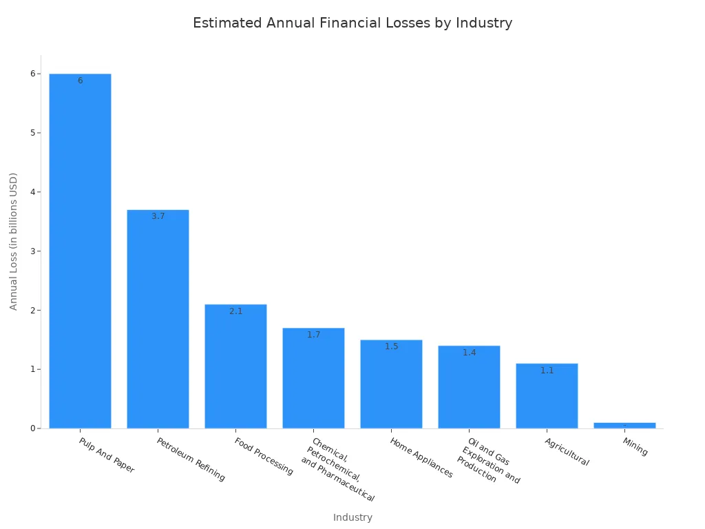 A bar chart showing the estimated annual financial losses in billions of USD for various industries. The Pulp and Paper industry has the highest loss at 6 billion, while the Mining industry has the lowest at 0.1 billion.