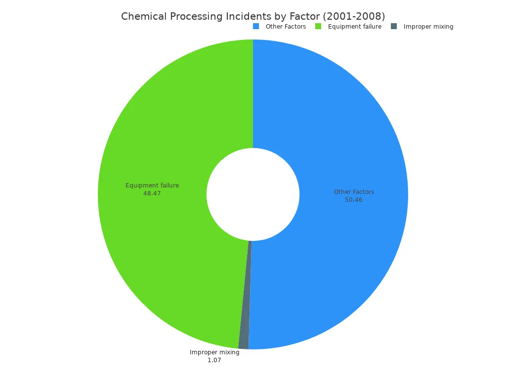 A pie chart showing the percentage of chemical processing incidents from 2001 to 2008. Equipment failure accounts for 48.47%, Improper mixing for 1.07%, and Other Factors for 50.46%.